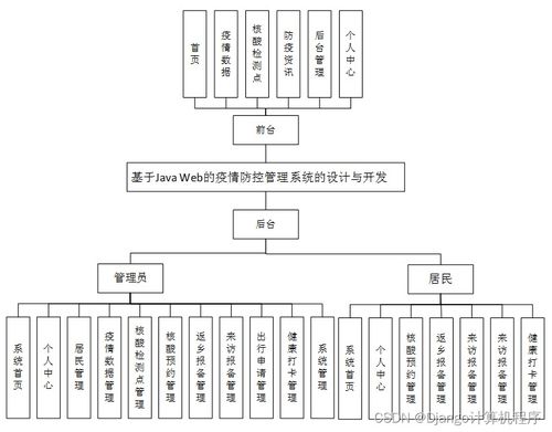 计算机毕设ssm基于javaweb的疫情防控管理系统的设计与开发2k99k9 源码 数据库 lw