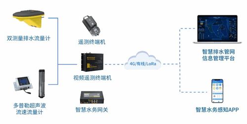 四信排水管网监测解决方案,助力海绵城市建设健康排水系统