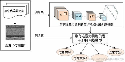 python实现基于卷积神经网络的恶意代码分类系统 毕业设计定稿 初稿 查重版论文 设计思路 答辩ppt 论文检测查重报告 项目源码