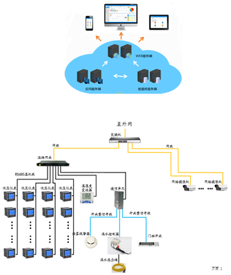 AcrelCloud-1000变电所运维云平台系统研究与应用