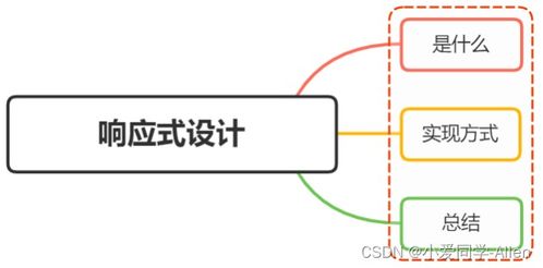 css基础知识十四 什么是响应式设计 响应式设计的基本原理是什么 如何做