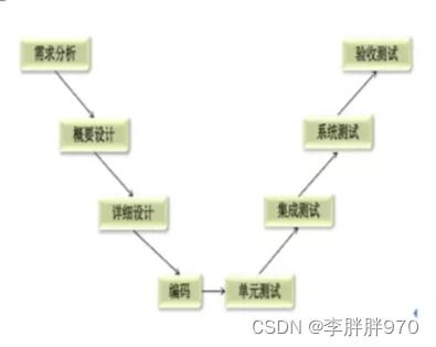 测试与开发模型