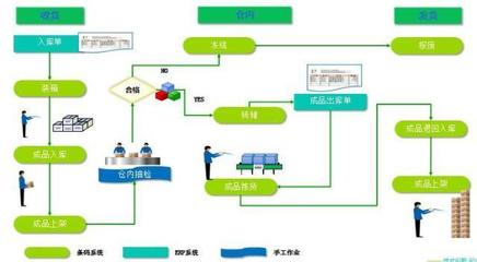 基于ERP的条码仓库管理软件实施运行