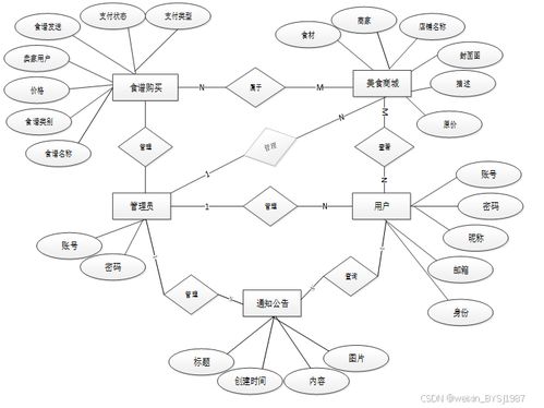 基于web的私家厨房系统的设计与实现 附源码46114