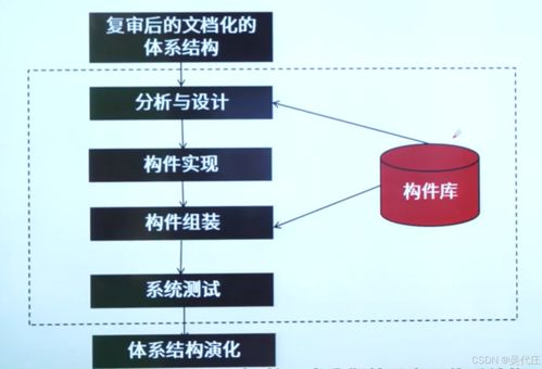 系统架构设计师 基于架构的软件开发方法