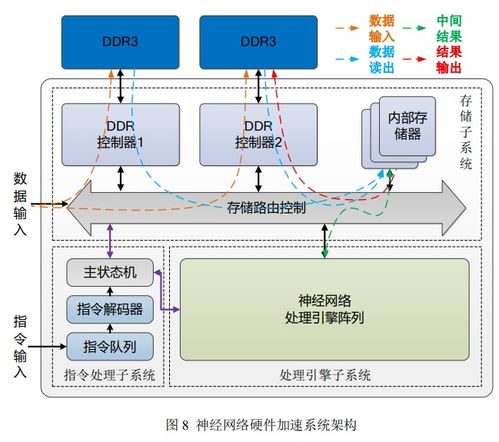 基于fpga的遥感图像智能处理系统