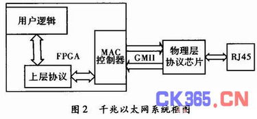 基于千兆以太网的高速数据传输系统设计